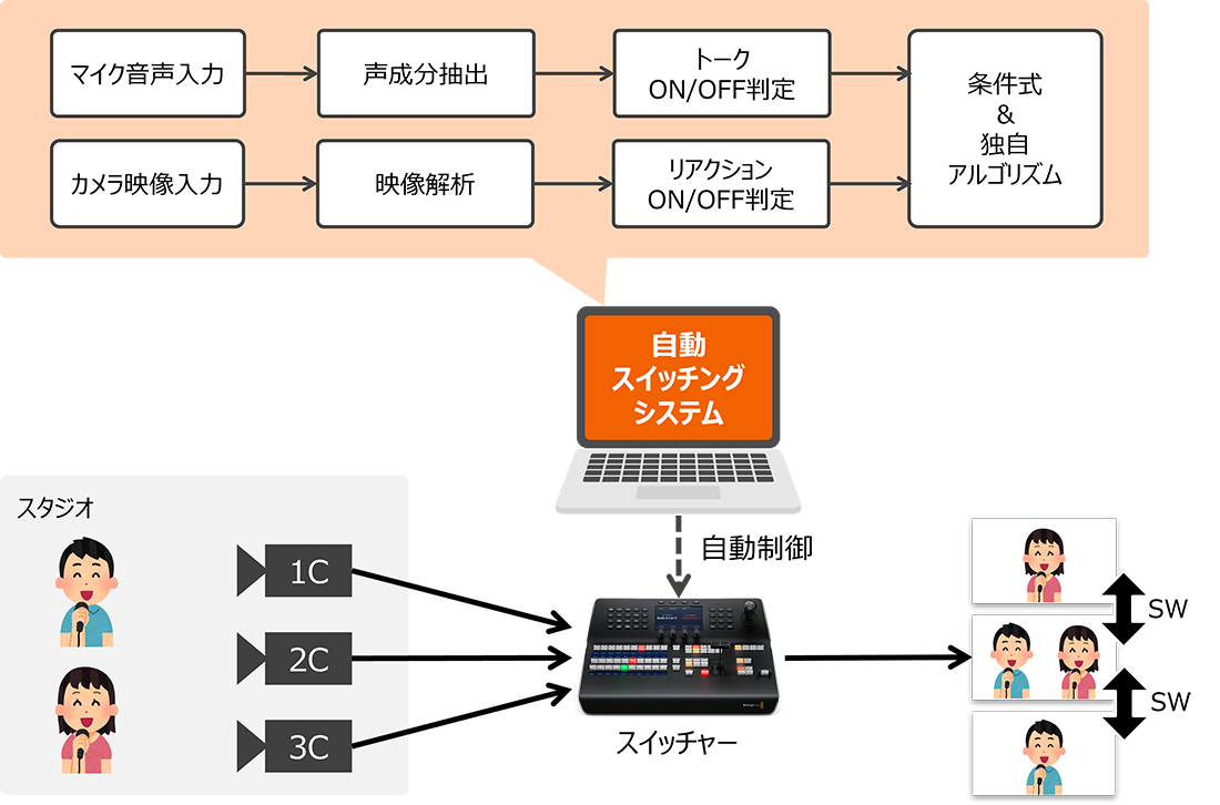 「自動スイッチングシステム」とは？