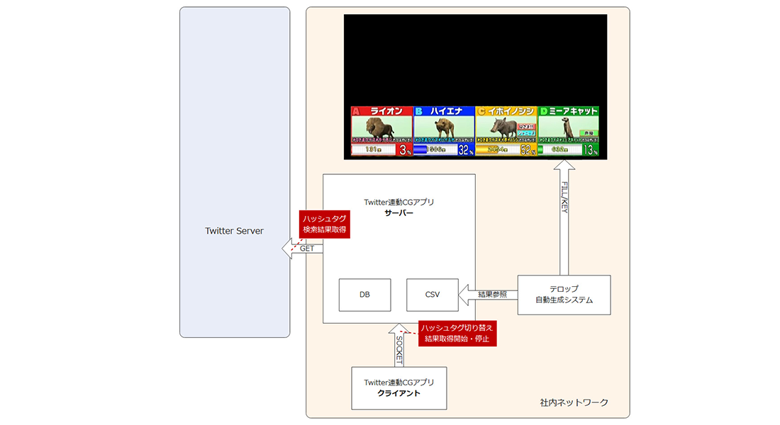 TwiBro（ツイブロ）の仕組み