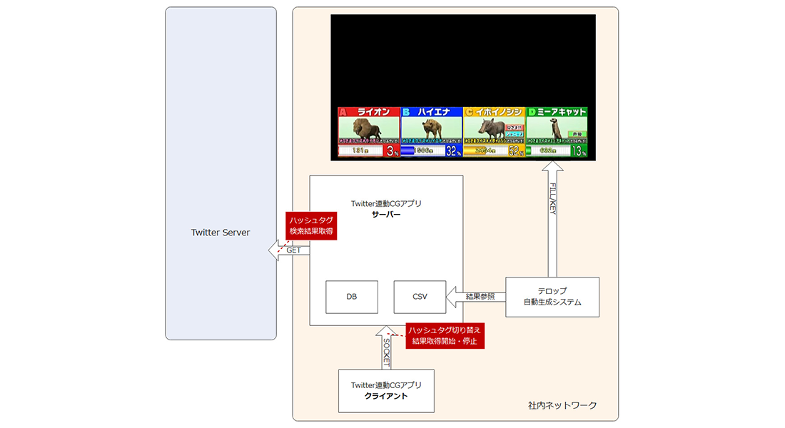 TwiBro（ツイブロ）の仕組み