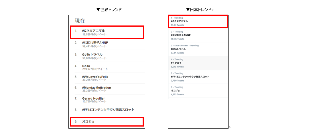 「#Qさまアニマル」が世界トレンド１位を獲得！選択肢の「オコジョ」も９位にランクイン。